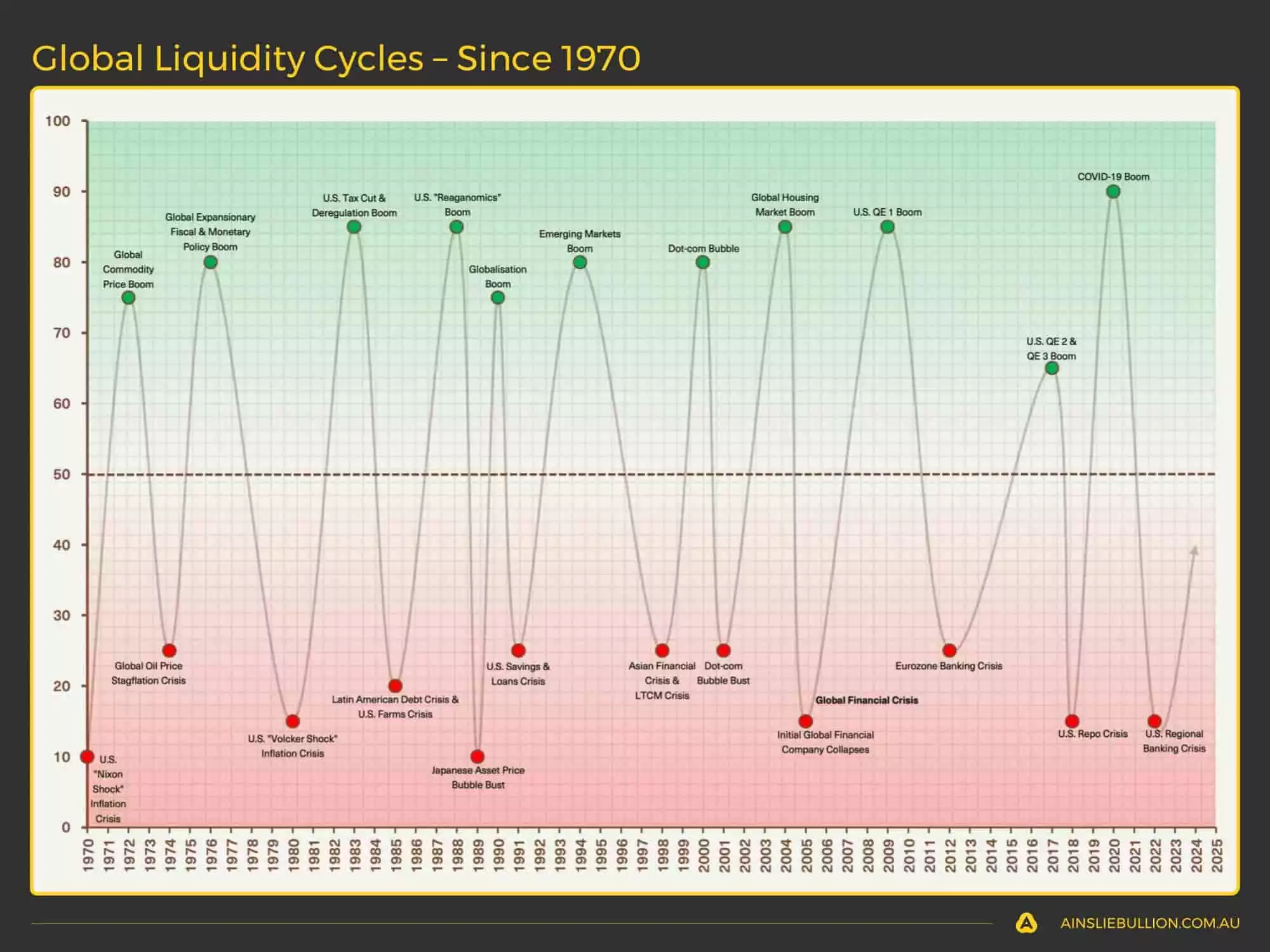 Global Liquidity Cycles - Since 1970